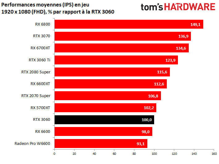 AMD Radeon RX 6600 : consommation (très) maîtrisée, pour le Full HD