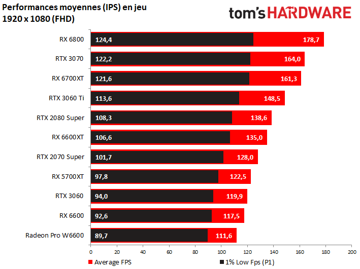 Image 12 : AMD Radeon RX 6600 : consommation (très) maîtrisée, pour le Full HD
