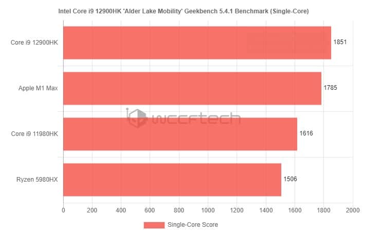 Image 3 : Des résultats de benchmarks pour les Core Core i9-12900HK et Core i5-12600K