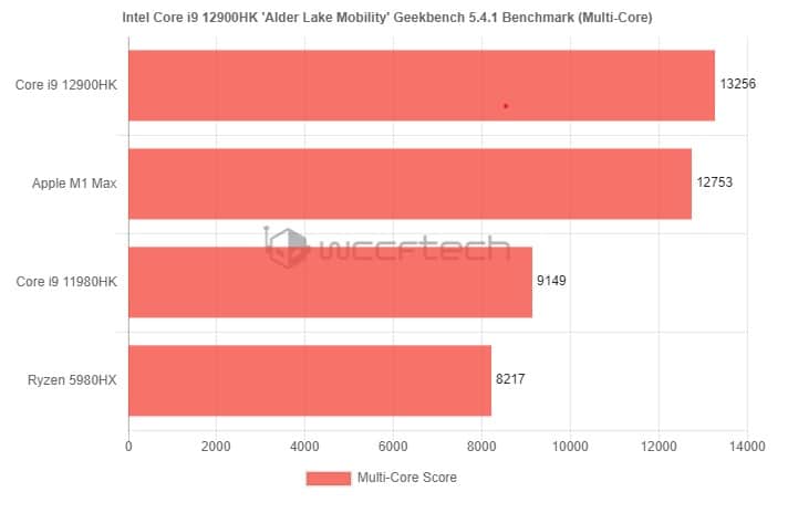 Image 4 : Des résultats de benchmarks pour les Core Core i9-12900HK et Core i5-12600K