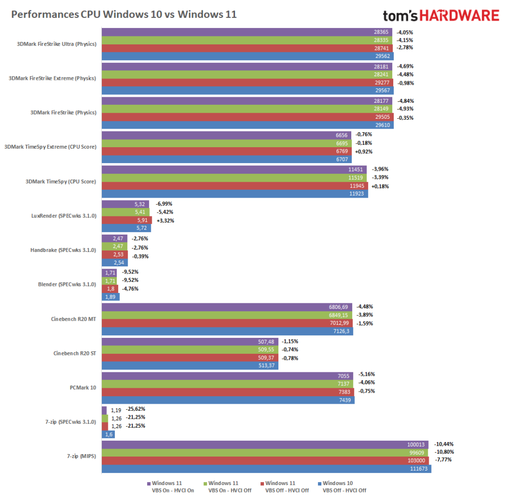 Image 1 : Windows 11 vs Windows 10 : les performances à la loupe