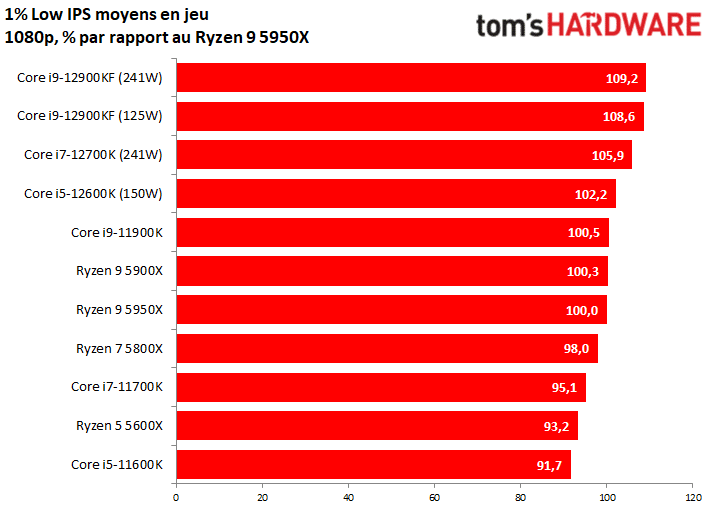Image 28 : Intel Alder Lake : AMD est dans les cordes