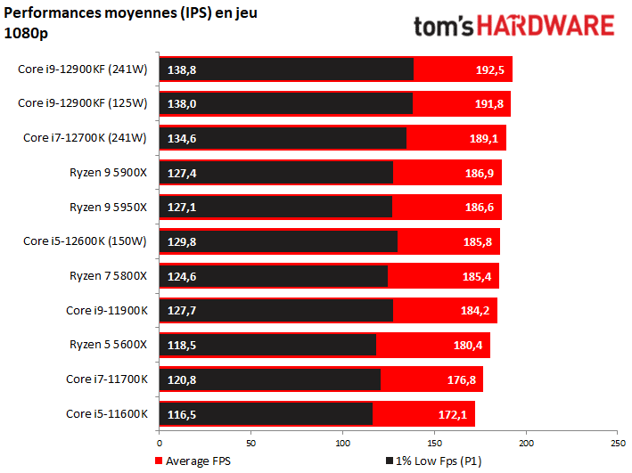 Image 23 : Intel Alder Lake : AMD est dans les cordes