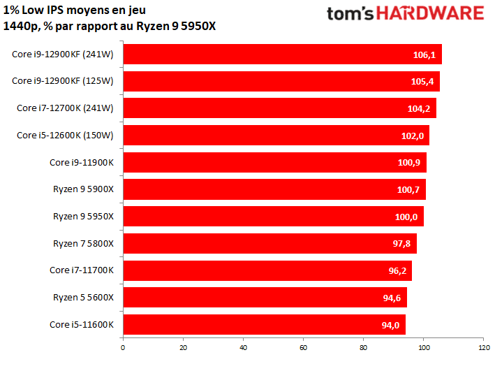 Image 42 : Intel Alder Lake : AMD est dans les cordes