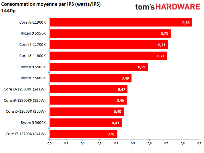 Image 40 : Intel Alder Lake : AMD est dans les cordes