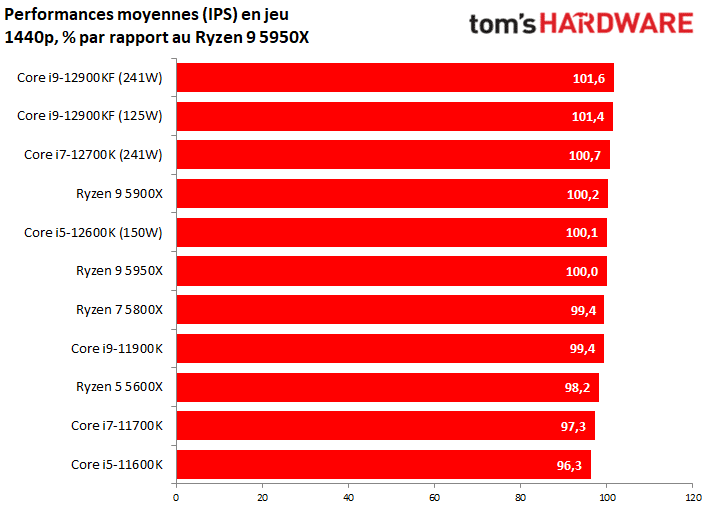 Image 40 : Intel Alder Lake : AMD est dans les cordes