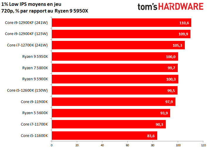 Image 13 : Intel Alder Lake : AMD est dans les cordes