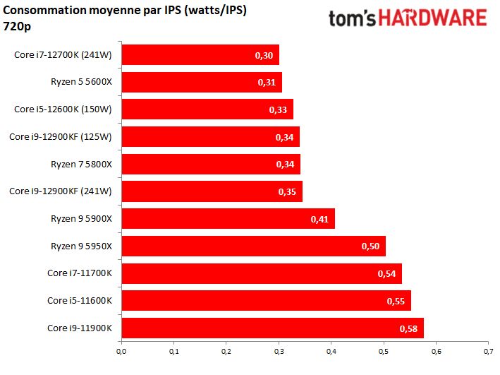Image 11 : Intel Alder Lake : AMD est dans les cordes