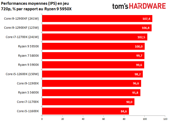 Image 10 : Intel Alder Lake : AMD est dans les cordes