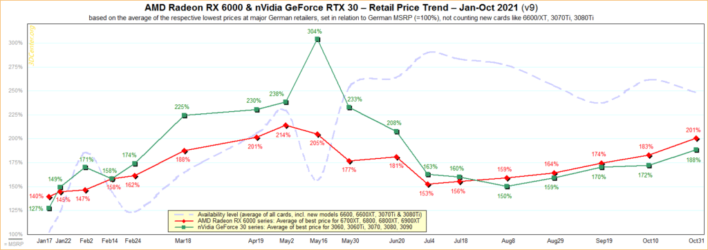 Image 1 : Les prix des cartes graphiques AMD et NVIDIA n'ont cessé d'augmenter depuis la rentrée