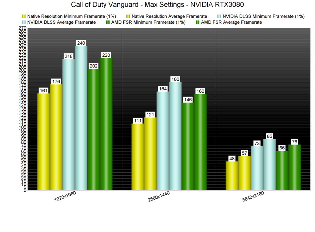Image 19 : Le NVIDIA DLSS comparé à l'AMD FSR sur le jeu Call of Duty Vanguard