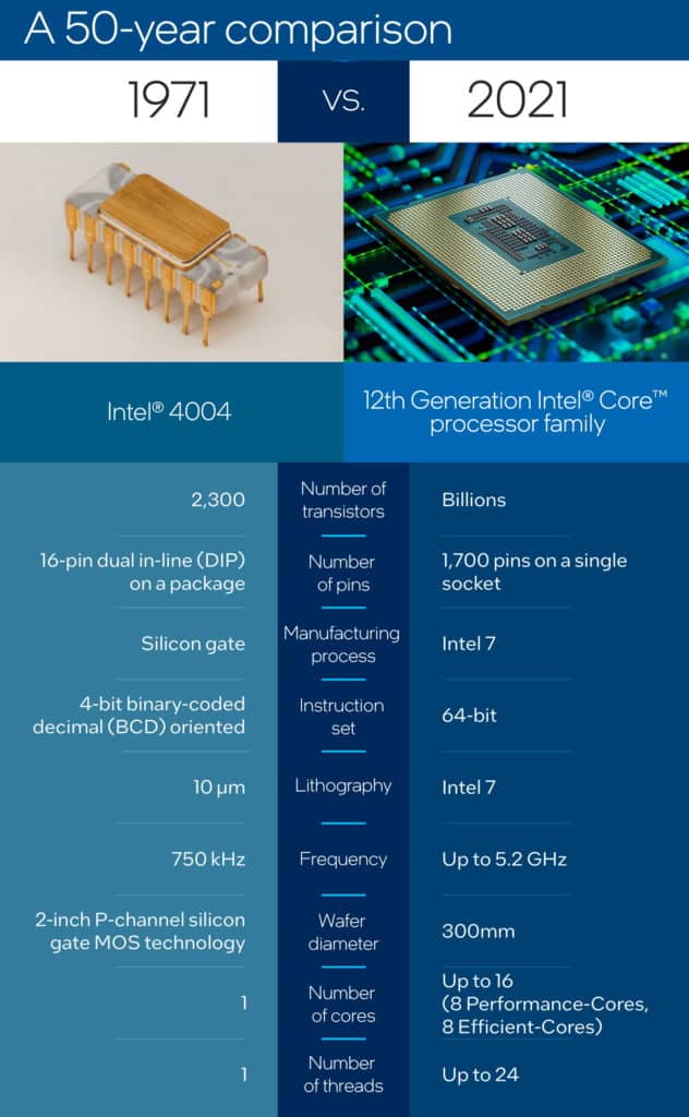 Image 3 : L’Intel 4004, premier processeur de l’entreprise, a un demi-siècle