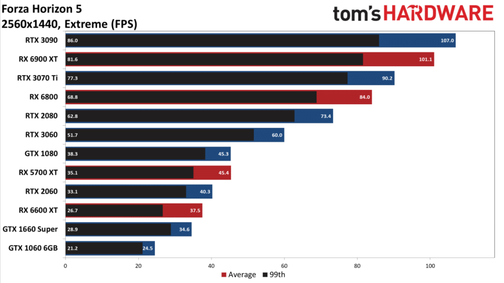 Image 3 : Les performances de 12 GPU sur Forza Horizon 5