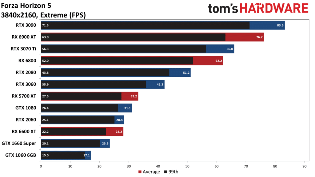 Image 2 : Les performances de 12 GPU sur Forza Horizon 5