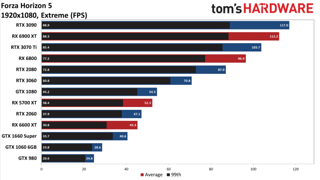 Image 5 : Les performances de 12 GPU sur Forza Horizon 5