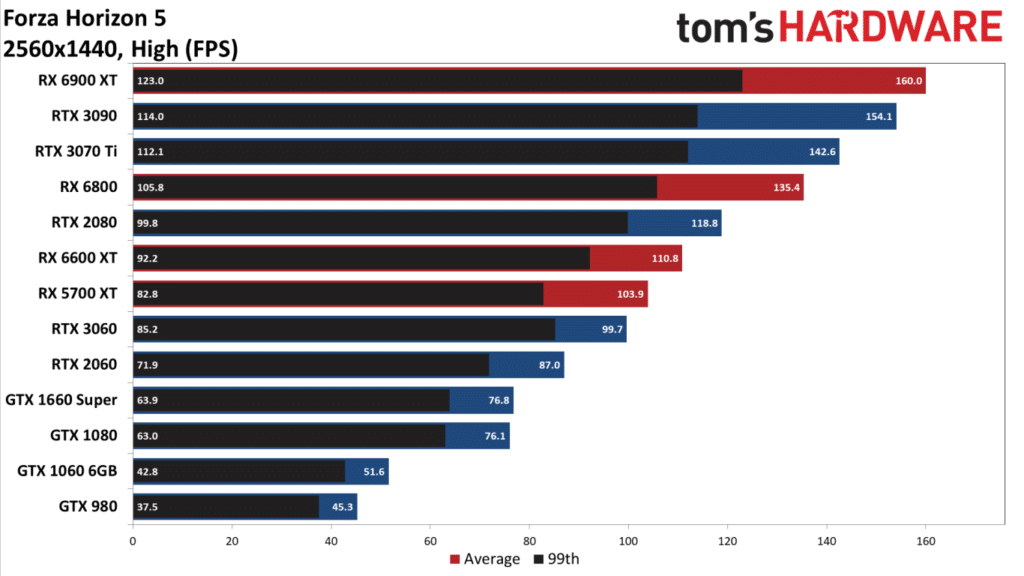 Image 4 : Les performances de 12 GPU sur Forza Horizon 5