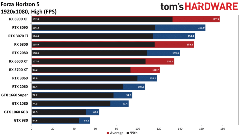 Image 6 : Les performances de 12 GPU sur Forza Horizon 5