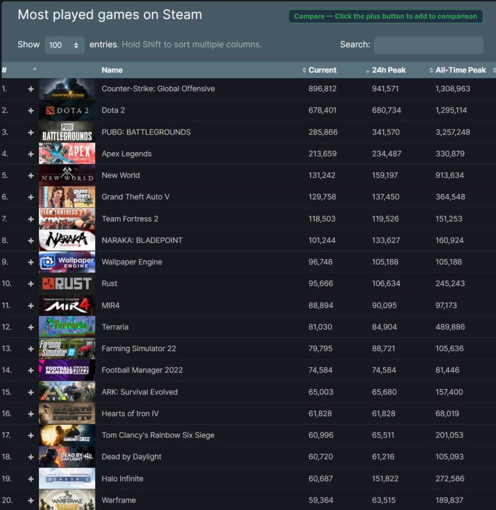 Image 2 : Steam : plus de 27 millions d'utilisateurs connectés en même temps, un nouveau record