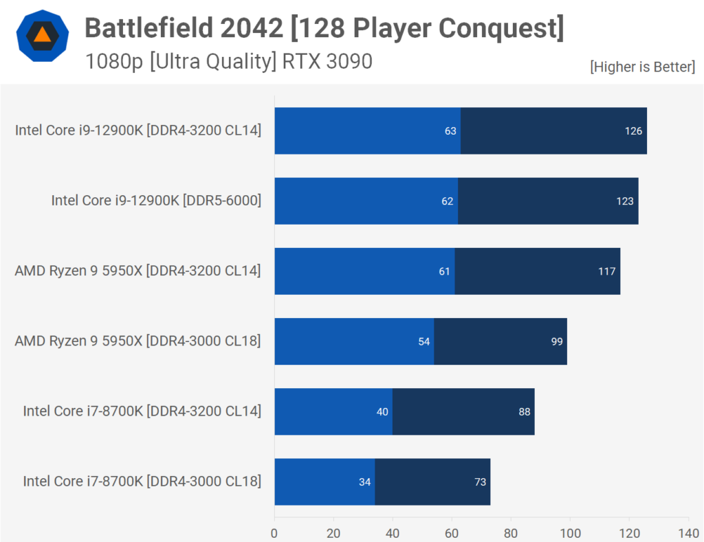 Image 3 : Les performances de 24 processeurs sur Battlefield 2042