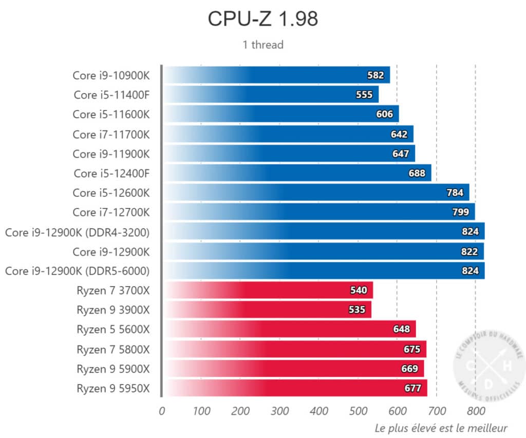 Image 4 : Le Core i5-12400F affiche de solides performances dans les jeux