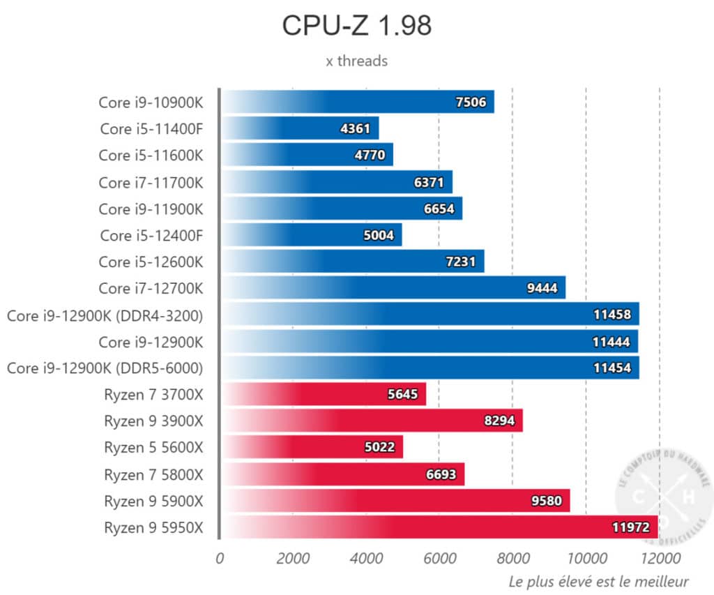 Image 5 : Le Core i5-12400F affiche de solides performances dans les jeux