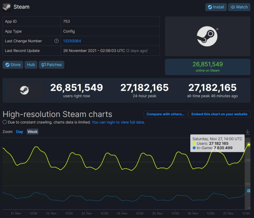Image 1 : Steam : plus de 27 millions d'utilisateurs connectés en même temps, un nouveau record