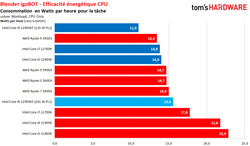 Image 63 : Intel Alder Lake : AMD est dans les cordes
