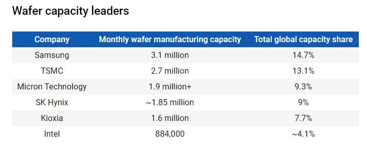 Image 3 : Samsung Foundry veut tripler sa capacité de production d'ici 2026