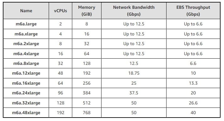 Image 1 : AWS propose désormais des processeurs AMD EPYC de troisième génération dans les instances EC2 M6a