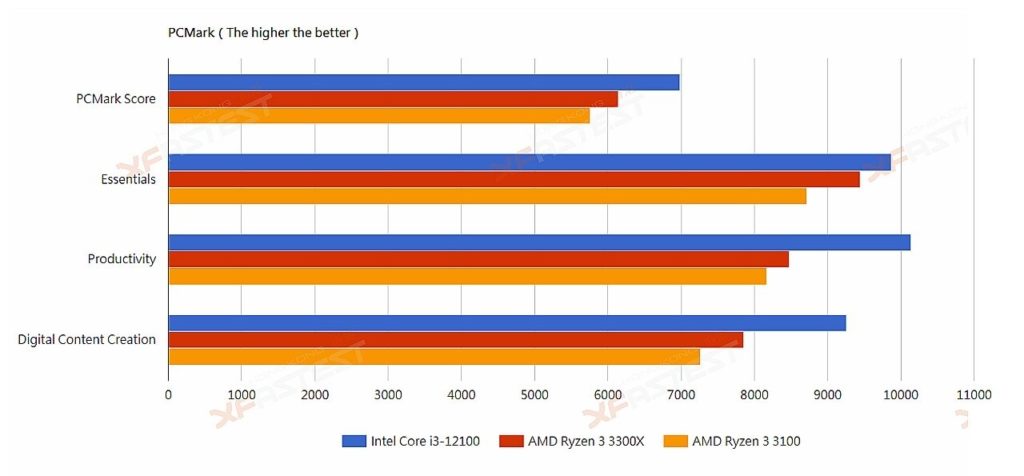 Image 3 : L'Intel Core i3-12100 met le Ryzen 3 3300X au tapis