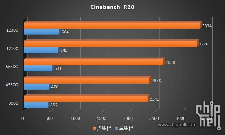 Image 2 : Les Core i3-12100 / 12300 et Core i5-12400 à l'épreuve de Cinebench R20/R23, CPU-Z, CS GO