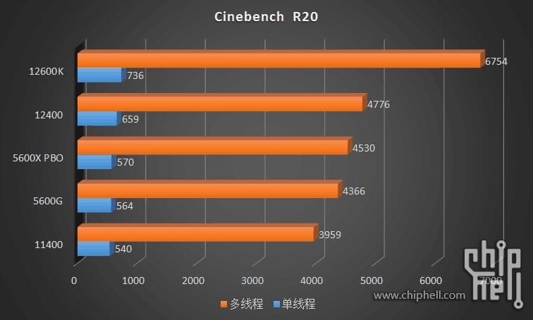 Image 3 : Les Core i3-12100 / 12300 et Core i5-12400 à l'épreuve de Cinebench R20/R23, CPU-Z, CS GO
