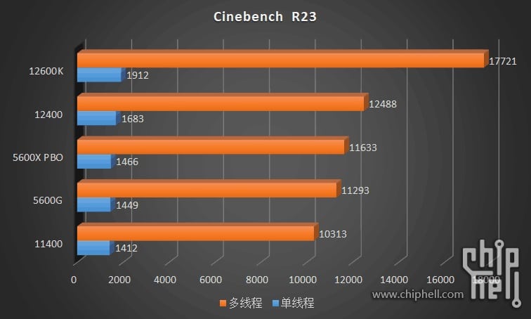Image 5 : Les Core i3-12100 / 12300 et Core i5-12400 à l'épreuve de Cinebench R20/R23, CPU-Z, CS GO