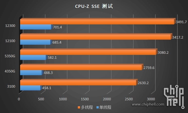Image 6 : Les Core i3-12100 / 12300 et Core i5-12400 à l'épreuve de Cinebench R20/R23, CPU-Z, CS GO