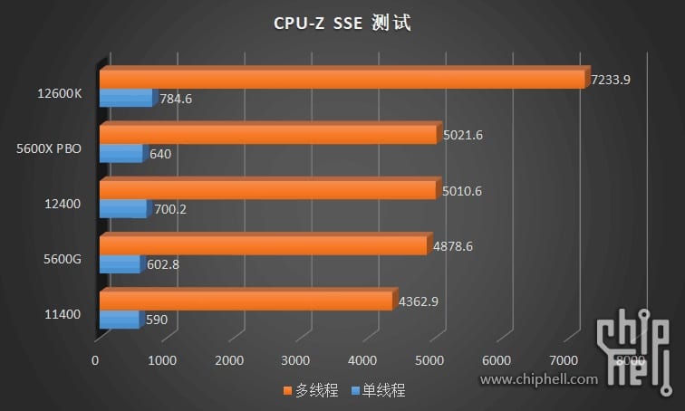 Image 7 : Les Core i3-12100 / 12300 et Core i5-12400 à l'épreuve de Cinebench R20/R23, CPU-Z, CS GO
