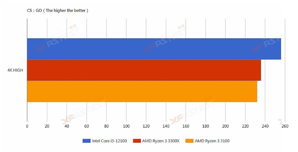 Image 7 : L'Intel Core i3-12100 met le Ryzen 3 3300X au tapis