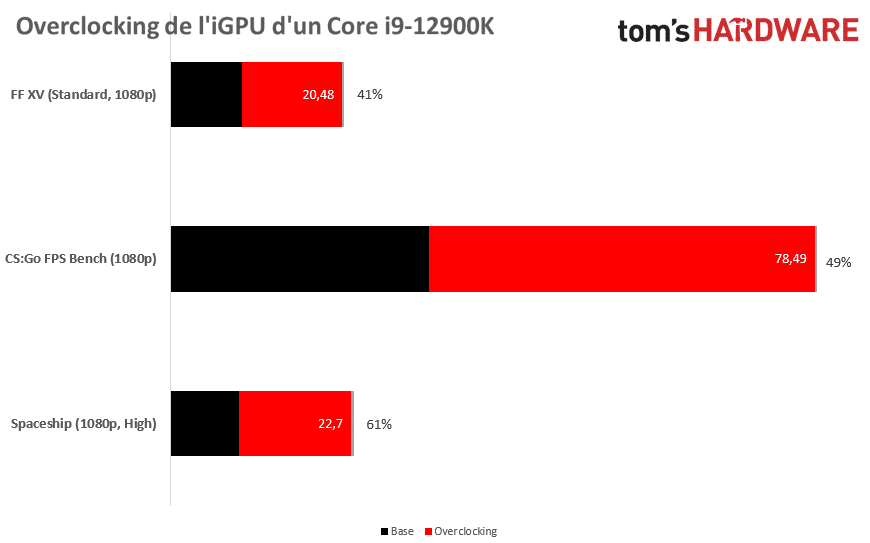 Image 2 : Overclocking de l’iGPU des CPU Alder Lake : jusqu’à +61% de performances