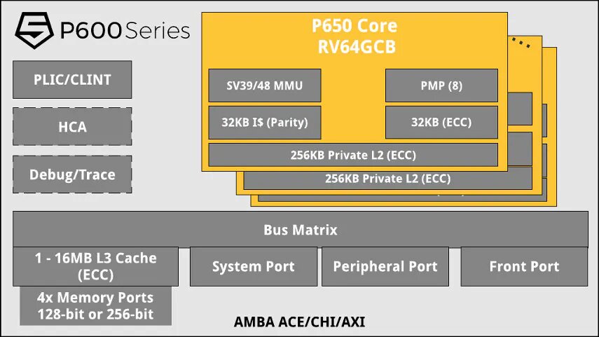 Image 2 : SiFive dévoile son nouveau cœur de processeur RISC-V, le P650