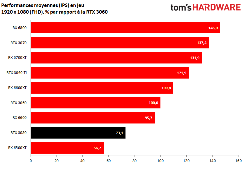 CES 2022 : Nvidia annonce la très accessible RTX 3050, et la