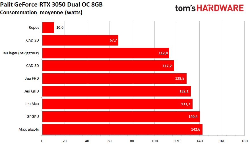 Image 13 : Nvidia GeForce RTX 3050 : DLSS et RTX à moins de 280 euros ... en théorie ?