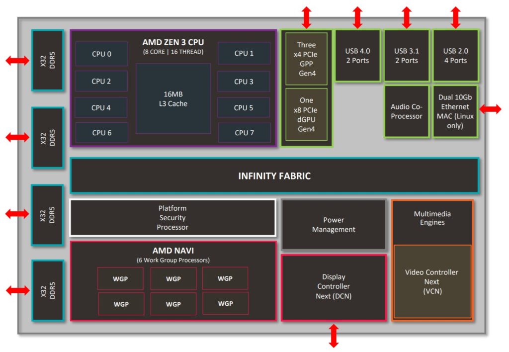 Figura 3: Instantánea y especificaciones para las APU AMD Rembrandt