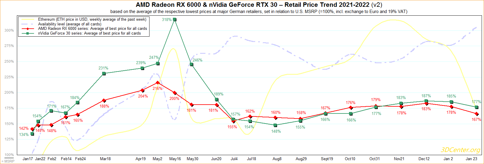 Nouvelle carte graphie Nvidia, situation du vélo en France et