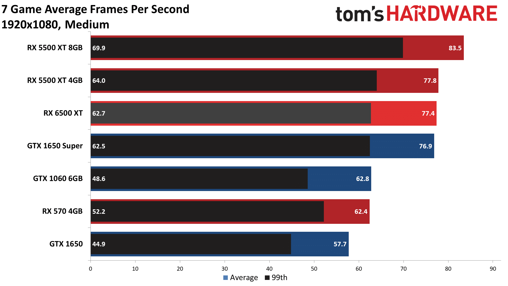 AMD Radeon RX 6500 XT. Видеокарта RX 6500xt. Видеокарта Radeon 6500 XT 4 GB. RX 6500 vs RX 6500 XT. Rx 580 тесты в играх