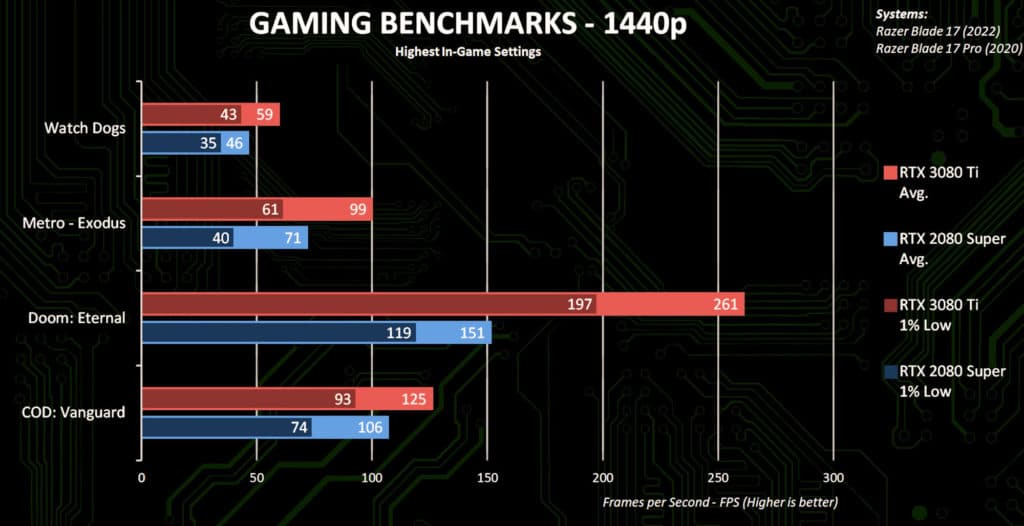 Image 2 : Un premier aperçu des performances de la GeForce RTX 3080 Ti mobile