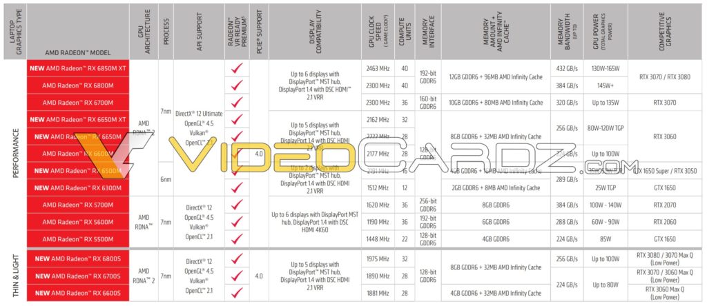 Image 2 : Les annonces d'AMD pour le CES 2022 fuitent : Radeon RX 6000 mobiles, Ryzen 6000 Rembrandt, Ryzen 7 5800X3D...