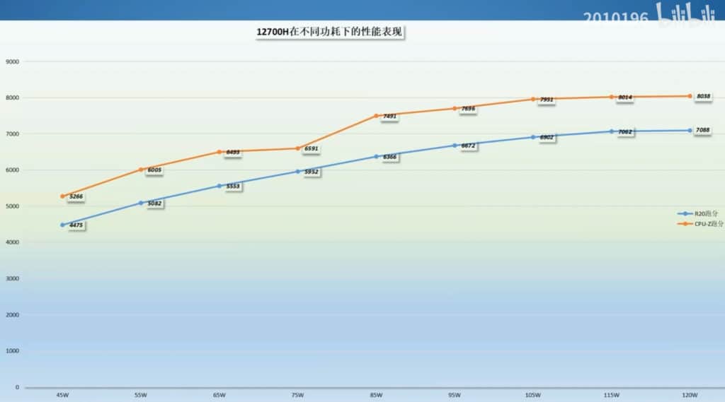 Image 3 : Les Core i5-12500H et Core i7-12700H affrontent le Ryzen 7 5800H sur CPU-Z et Cinebench