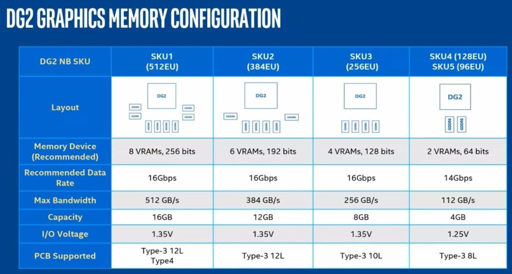 Image 1 : Les configurations mémoire des cartes graphiques mobiles Intel Arc Alchemist dévoilées