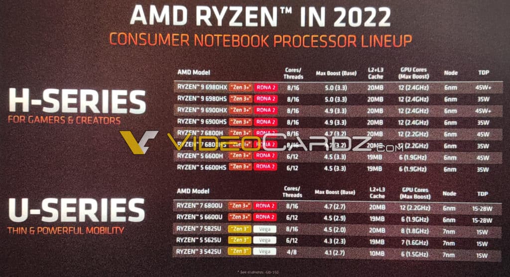 Image 3 : Les annonces d'AMD pour le CES 2022 fuitent : Radeon RX 6000 mobiles, Ryzen 6000 Rembrandt, Ryzen 7 5800X3D...