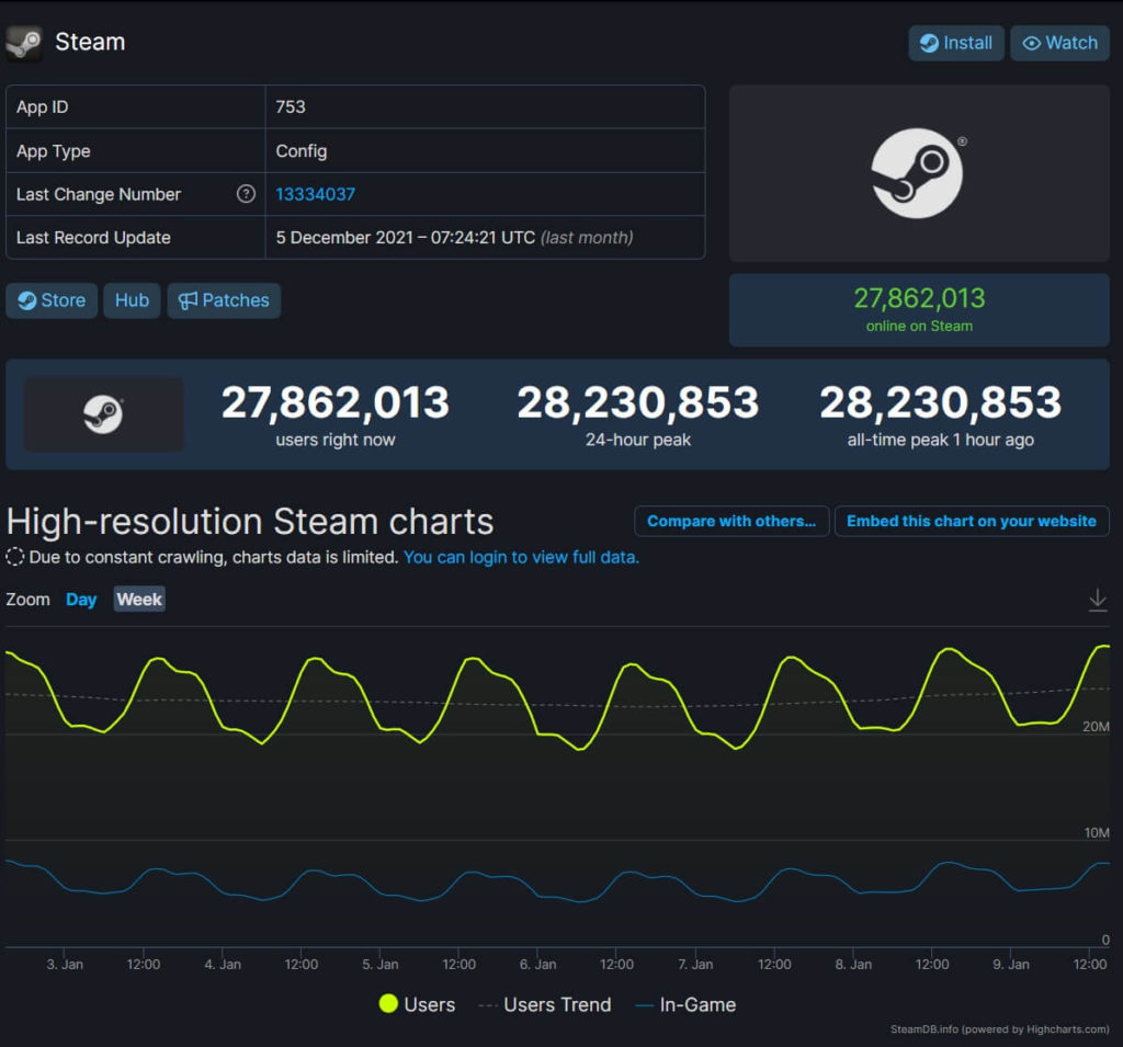 Image 1 : Steam : 28 millions d'utilisateurs connectés, un nouveau record