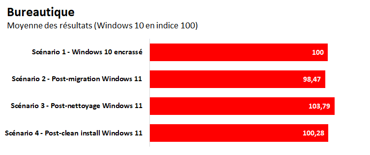 Image 8 : Windows 10 vs Windows 11 : quelles performances pour un PC classique ?